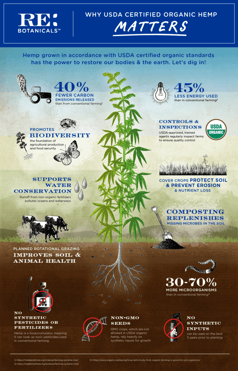 USDA CERTIFIED ORGANIC HEMP CBD MATTERS! Rebotanicals